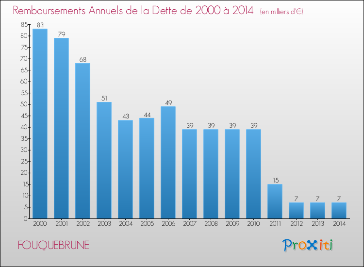 Evolution de l'annuité de la dette pour la commune de FOUQUEBRUNE de 2000 à 2014 Annuités de la dette pour FOUQUEBRUNE de 2000 à 2014