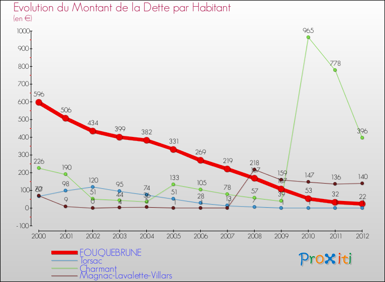 Evolution de la dette par habitant pour la commune de FOUQUEBRUNE et les communes proches de 2000 à 2012 Comparaison de la dette par habitant pour FOUQUEBRUNE et les communes voisines de 2000 à 2012