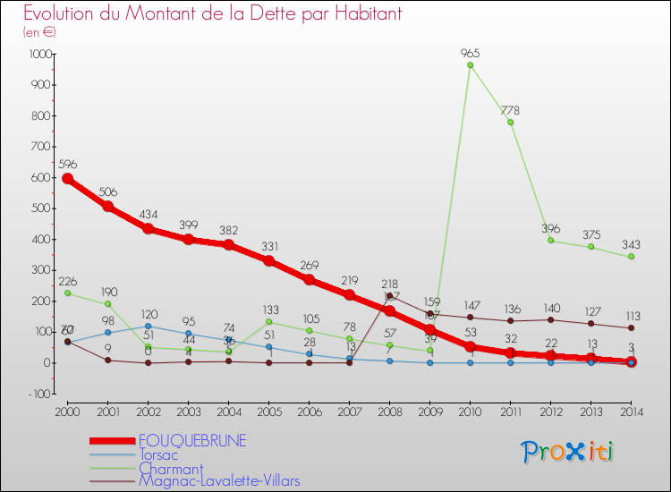 Evolution de la dette par habitant pour la commune de FOUQUEBRUNE et les communes proches de 2000 à 2014 Comparaison de la dette par habitant pour FOUQUEBRUNE et les communes voisines de 2000 à 2014