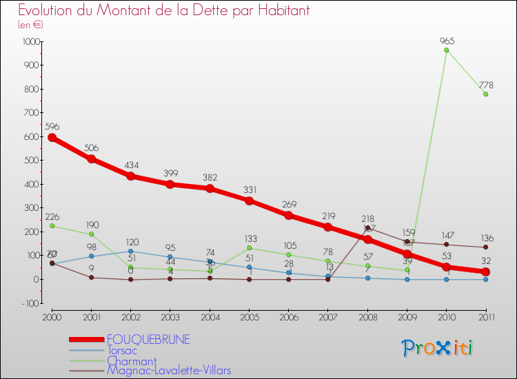 Evolution de la dette par habitant pour la commune de FOUQUEBRUNE et les communes proches Comparaison de la dette par habitant pour FOUQUEBRUNE et les communes voisines