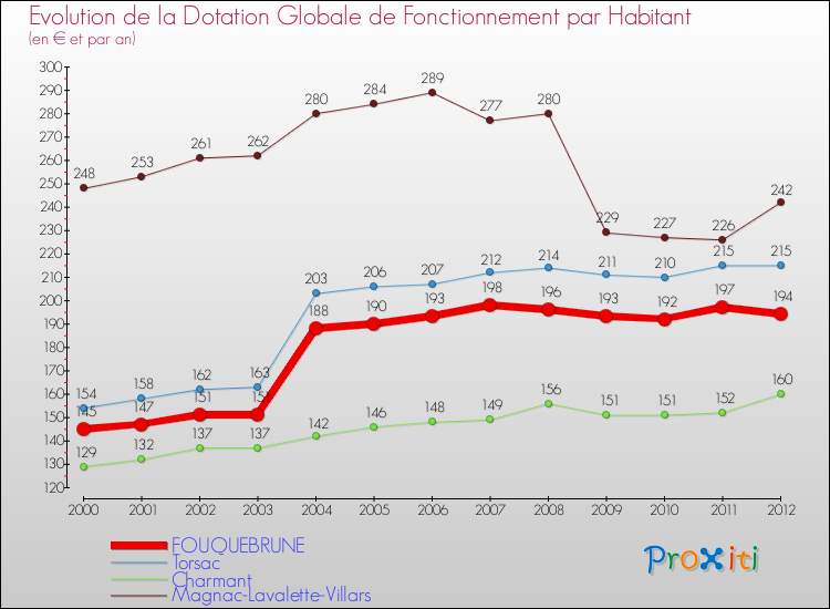 Evolution et montant de la dotation globale de fonctionnement par Habitant pour FOUQUEBRUNE et les communes proches Comparaison des dotations globales de fonctionnement par habitant pour FOUQUEBRUNE et les communes voisines