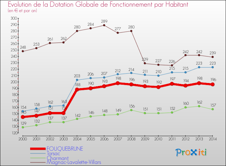 Evolution et montant de la dotation globale de fonctionnement par Habitant pour FOUQUEBRUNE et les communes proches de 2000 à 2014. Comparaison des dotations globales de fonctionnement par habitant pour FOUQUEBRUNE et les communes voisines de 2000 à 2014.