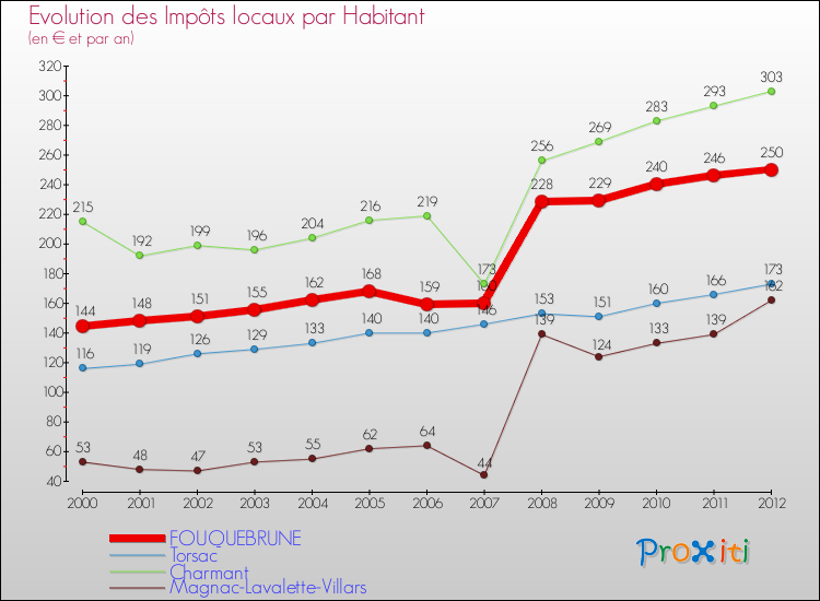 Evolution et montant des impôts locaux par Habitant pour FOUQUEBRUNE et les communes proches Comparaison des impôts locaux par habitant pour FOUQUEBRUNE et les communes voisines