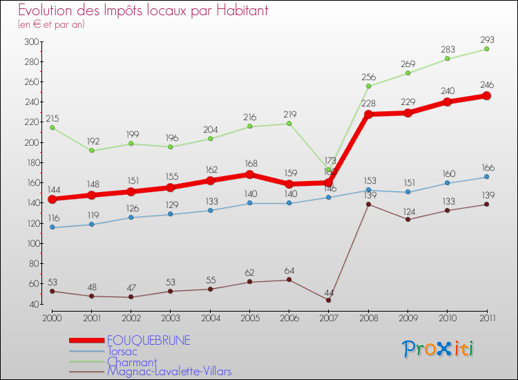 Evolution et montant des impôts locaux par Habitant pour FOUQUEBRUNE et les communes proches Comparaison des impôts locaux par habitant pour FOUQUEBRUNE et les communes voisines