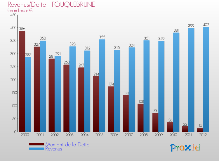 Evolution comparée de la dette et des revenus pour la commune de FOUQUEBRUNE de 2000 à 2012 Comparaison de la dette et des revenus pour FOUQUEBRUNE de 2000 à 2012