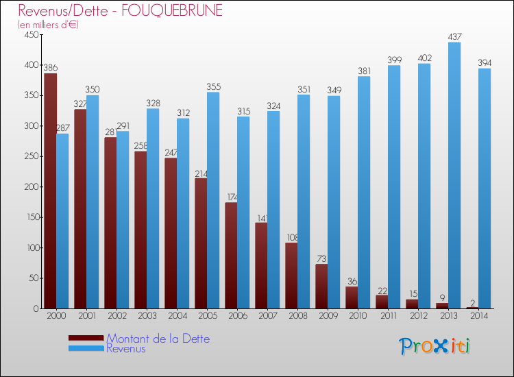 Evolution comparée de la dette et des revenus pour la commune de FOUQUEBRUNE de 2000 à 2014 Comparaison de la dette et des revenus pour FOUQUEBRUNE de 2000 à 2014