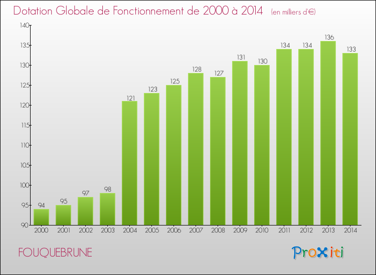 Evolution du montant de la Dotation Globale de Fonctionnement pour la commune de FOUQUEBRUNE de 2000 à 2014 Evolution du montant de la Dotation Globale de Fonctionnement pour FOUQUEBRUNE de 2000 à 2014