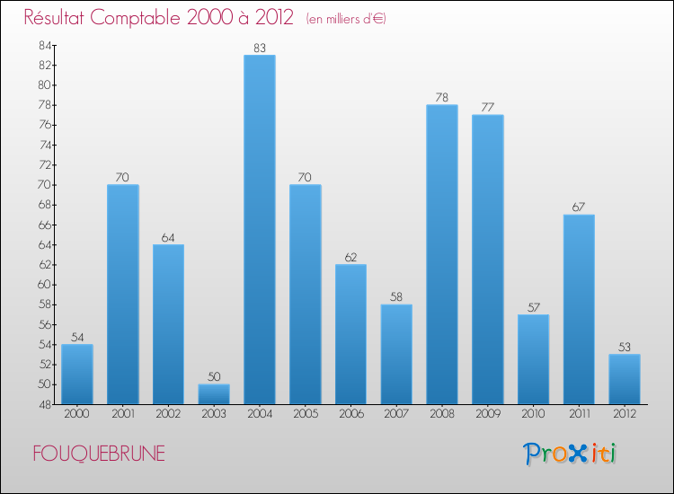 Evolution du résultat comptable pour la commune de FOUQUEBRUNE de 2000 à 2012 Evolution du résultat comptable pour FOUQUEBRUNE de 2000 à 2012