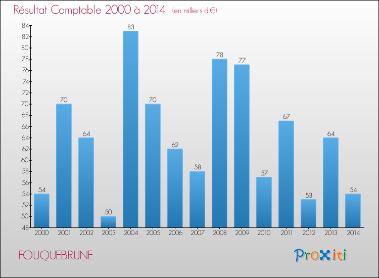 Evolution du résultat comptable pour la commune de FOUQUEBRUNE de 2000 à 2014 Evolution du résultat comptable pour FOUQUEBRUNE de 2000 à 2014