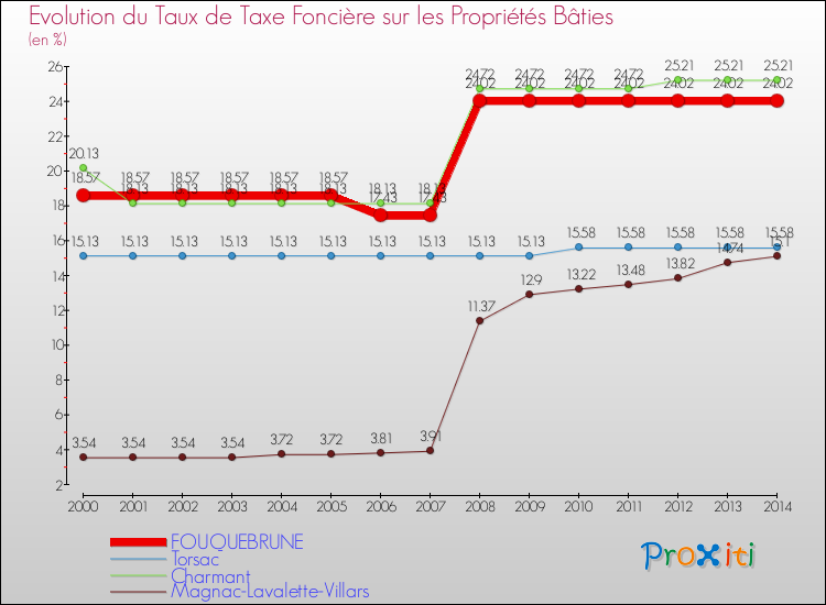 Evolution du taux de la taxe foncière sur le bati pour FOUQUEBRUNE et les communes proches de 2000 à 2014 Comparaison des taux de taxe foncière sur le bati pour FOUQUEBRUNE et les communes voisines de 2000 à 2014