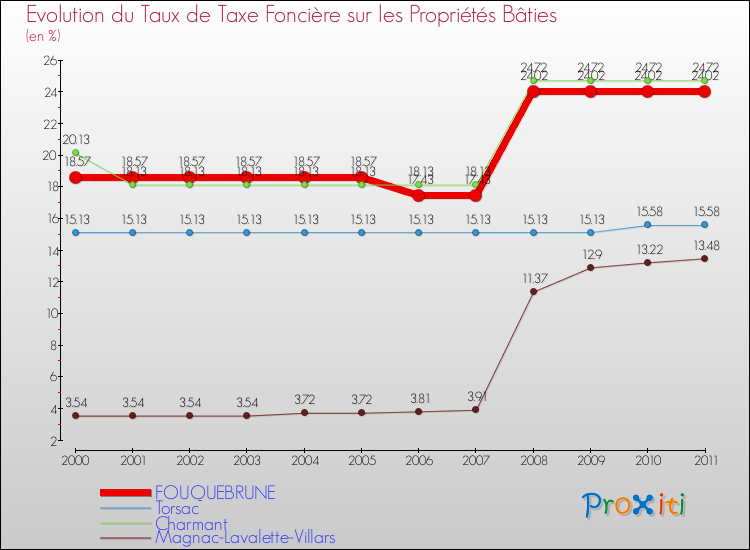 Evolution du taux de la taxe foncière sur le bati pour FOUQUEBRUNE et les communes proches Comparaison des taux de taxe foncière sur le bati pour FOUQUEBRUNE et les communes voisines