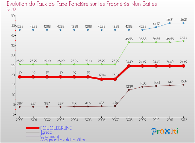 Evolution du taux de la taxe foncière sur les immeubles et terrains non batis pour FOUQUEBRUNE et les communes proches de 2000 à 2012 Comparaison des taux de la taxe foncière sur les immeubles et terrains non batis pour FOUQUEBRUNE et les communes voisines de 2000 à 2012