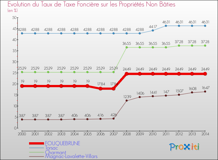 Evolution du taux de la taxe foncière sur les immeubles et terrains non batis pour FOUQUEBRUNE et les communes proches de 2000 à 2014 Comparaison des taux de la taxe foncière sur les immeubles et terrains non batis pour FOUQUEBRUNE et les communes voisines de 2000 à 2014