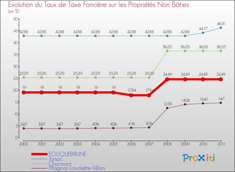 Evolution du taux de la taxe foncière sur les immeubles et terrains non batis pour FOUQUEBRUNE et les communes proches Comparaison des taux de la taxe foncière sur les immeubles et terrains non batis pour FOUQUEBRUNE et les communes voisines