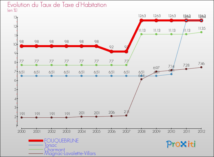 Evolution du taux de la taxe d'habitation pour FOUQUEBRUNE et les communes proches Comparaison des taux de la taxe d'habitation pour FOUQUEBRUNE et les communes voisines