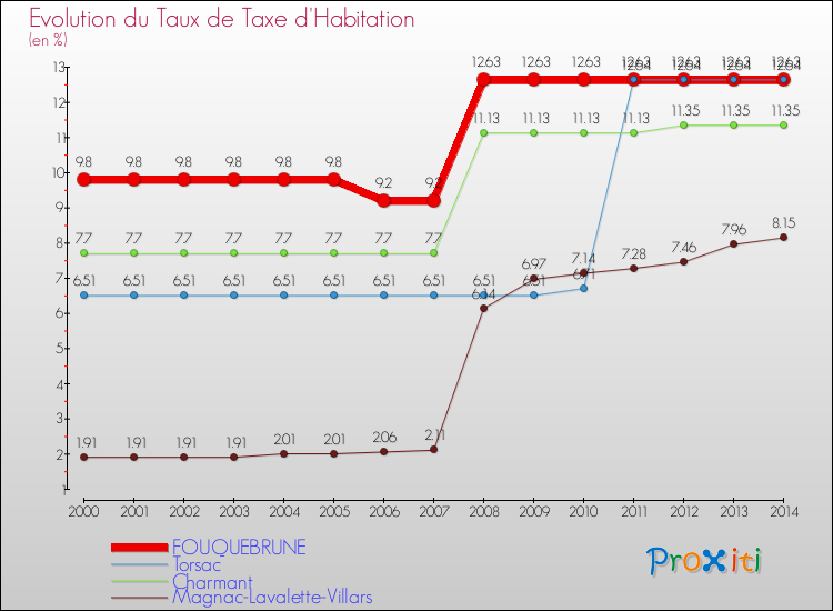 Evolution du taux de la taxe d'habitation pour FOUQUEBRUNE et les communes proches de 2000 à 2014 Comparaison des taux de la taxe d'habitation pour FOUQUEBRUNE et les communes voisines de 2000 à 2014