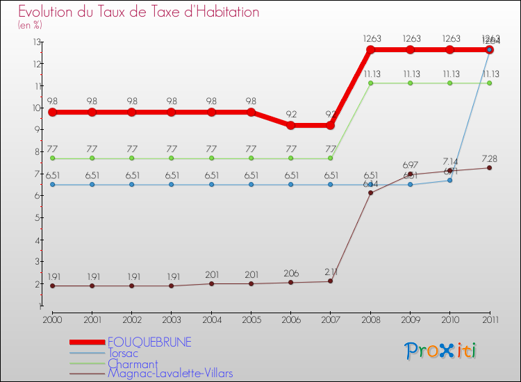 Evolution du taux de la taxe d'habitation pour FOUQUEBRUNE et les communes proches Comparaison des taux de la taxe d'habitation pour FOUQUEBRUNE et les communes voisines