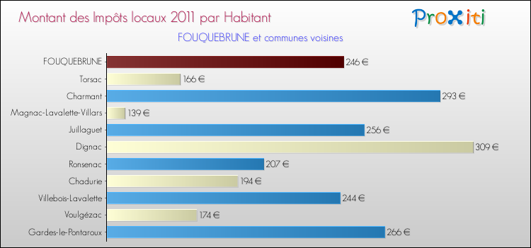 Montant des impôts locaux par Habitant pour FOUQUEBRUNE et les communes proches Comparaison des impôts locaux par habitant pour FOUQUEBRUNE et les communes voisines
