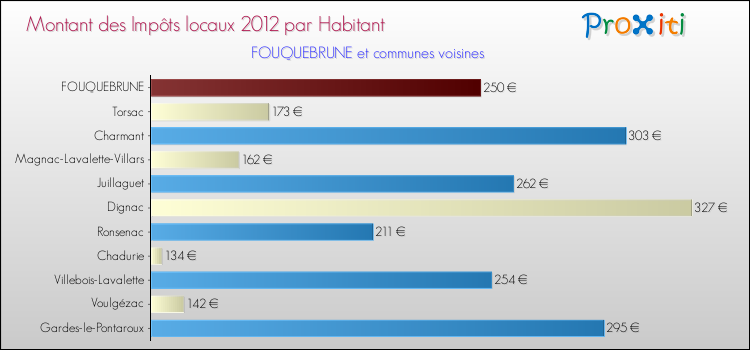 Montant des impôts locaux par Habitant pour FOUQUEBRUNE et les communes proches Comparaison des impôts locaux par habitant pour FOUQUEBRUNE et les communes voisines