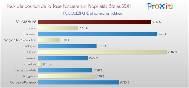 Taux d'imposition de la taxe foncière sur le bati 2011 pour FOUQUEBRUNE et les communes proches Comparaison des taux d'imposition de la taxe foncière sur le bati 2011 pour FOUQUEBRUNE et les communes voisines