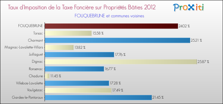 Taux d'imposition de la taxe foncière sur le bati 2012 pour FOUQUEBRUNE et les communes proches Comparaison des taux d'imposition de la taxe foncière sur le bati 2012 pour FOUQUEBRUNE et les communes voisines