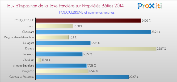 Taux d'imposition de la taxe foncière sur le bati 2014 pour FOUQUEBRUNE et les communes proches Comparaison des taux d'imposition de la taxe foncière sur le bati 2014 pour FOUQUEBRUNE et les communes voisines