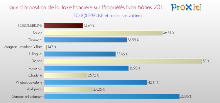 Taux d'imposition de la taxe foncière sur les immeubles et terrains non batis 2011 pour FOUQUEBRUNE et les communes proches Comparaison des taux d'imposition de la taxe foncière sur les immeubles et terrains non batis 2011 pour FOUQUEBRUNE et les communes voisines