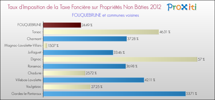 Taux d'imposition de la taxe foncière sur les immeubles et terrains non batis 2012 pour FOUQUEBRUNE et les communes proches Comparaison des taux d'imposition de la taxe foncière sur les immeubles et terrains non batis 2012 pour FOUQUEBRUNE et les communes voisines