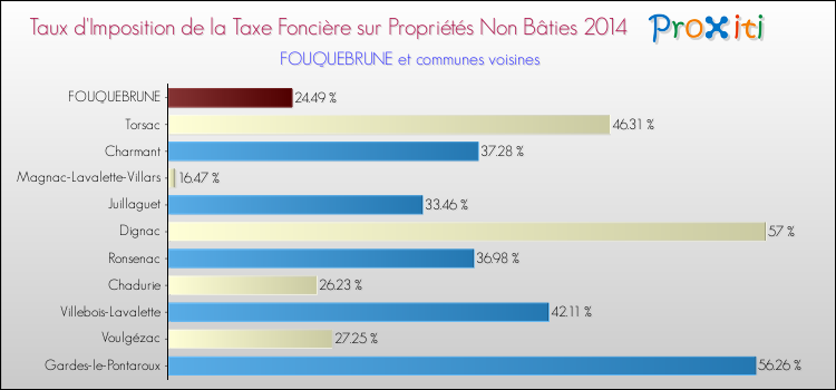 Taux d'imposition de la taxe foncière sur les immeubles et terrains non batis 2014 pour FOUQUEBRUNE et les communes proches Comparaison des taux d'imposition de la taxe foncière sur les immeubles et terrains non batis 2014 pour FOUQUEBRUNE et les communes voisines