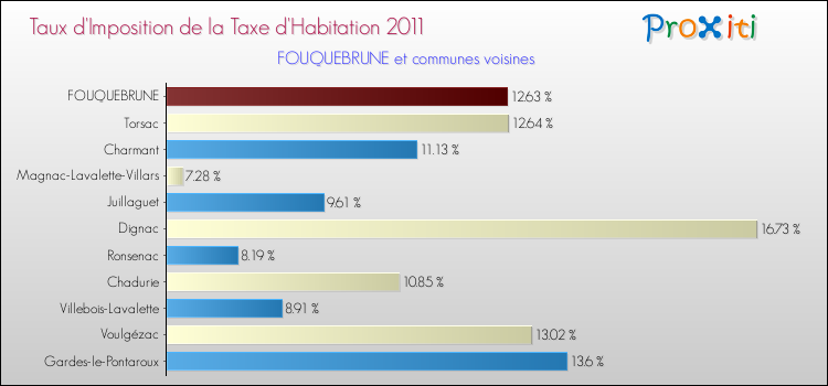 Taux d'imposition de la taxe d'habitation 2011 pour FOUQUEBRUNE et les communes proches Comparaison des taux d'imposition de la taxe d'habitation 2011 pour FOUQUEBRUNE et les communes voisines