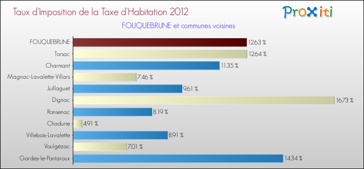 Taux d'imposition de la taxe d'habitation 2012 pour FOUQUEBRUNE et les communes proches Comparaison des taux d'imposition de la taxe d'habitation 2012 pour FOUQUEBRUNE et les communes voisines