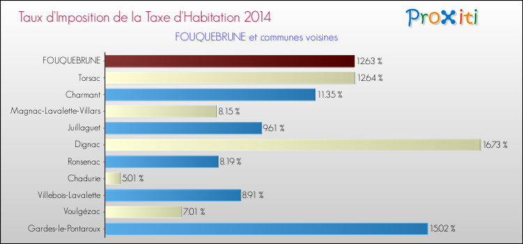 Taux d'imposition de la taxe d'habitation 2014 pour FOUQUEBRUNE et les communes proches Comparaison des taux d'imposition de la taxe d'habitation 2014 pour FOUQUEBRUNE et les communes voisines