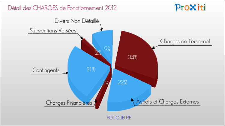 Décomposition des Charges de Fonctionnement 2012 de la commune de FOUQUEURE Charges de Fonctionnement 2012 pour la commune de FOUQUEURE