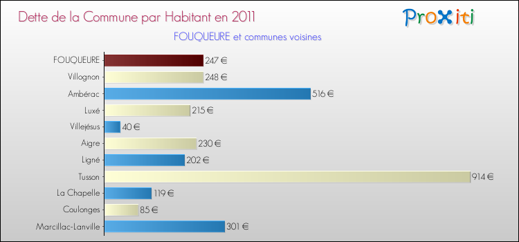 Dette par habitant de la commune en 2011 pour FOUQUEURE et les communes proches Comparaison de la dette par habitant de la commune en 2011 pour FOUQUEURE et les communes voisines