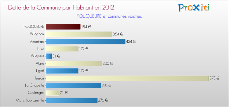 Dette par habitant de la commune en 2012 pour FOUQUEURE et les communes proches Comparaison de la dette par habitant de la commune en 2012 pour FOUQUEURE et les communes voisines
