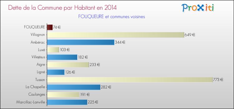 Dette par habitant de la commune en 2014 pour FOUQUEURE et les communes proches Comparaison de la dette par habitant de la commune en 2014 pour FOUQUEURE et les communes voisines