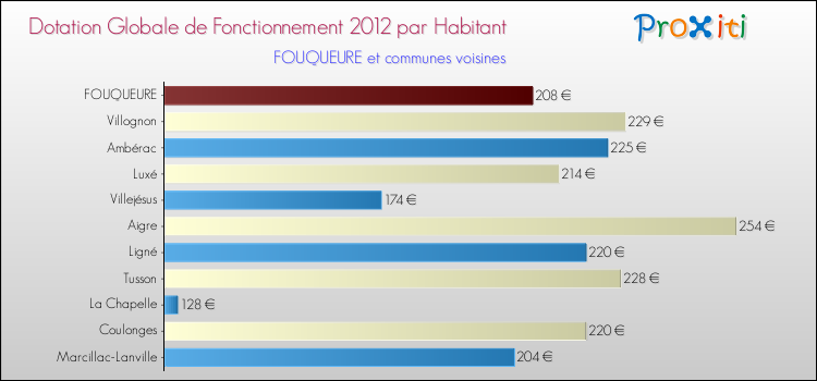 Montant des dotations globales de fonctionnement DGF par Habitant pour FOUQUEURE et les communes proches Comparaison des des dotations globales de fonctionnement DGF par habitant pour FOUQUEURE et les communes voisines