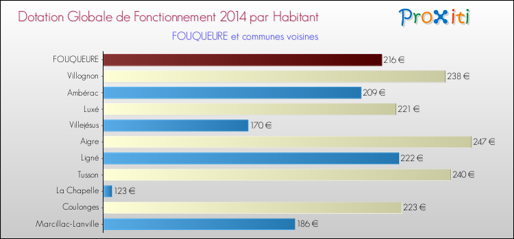 Montant des dotations globales de fonctionnement DGF par Habitant pour FOUQUEURE et les communes proches en 2014. Comparaison des des dotations globales de fonctionnement DGF par habitant pour FOUQUEURE et les communes voisines en 2014.