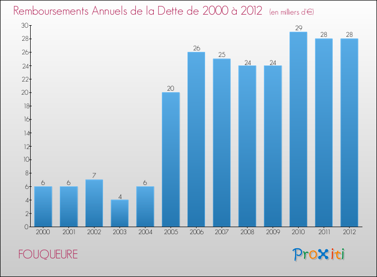 Evolution de l'annuité de la dette pour la commune de FOUQUEURE de 2000 à 2012 Annuités de la dette pour FOUQUEURE de 2000 à 2012