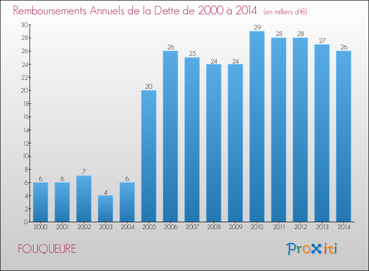 Evolution de l'annuité de la dette pour la commune de FOUQUEURE de 2000 à 2014 Annuités de la dette pour FOUQUEURE de 2000 à 2014