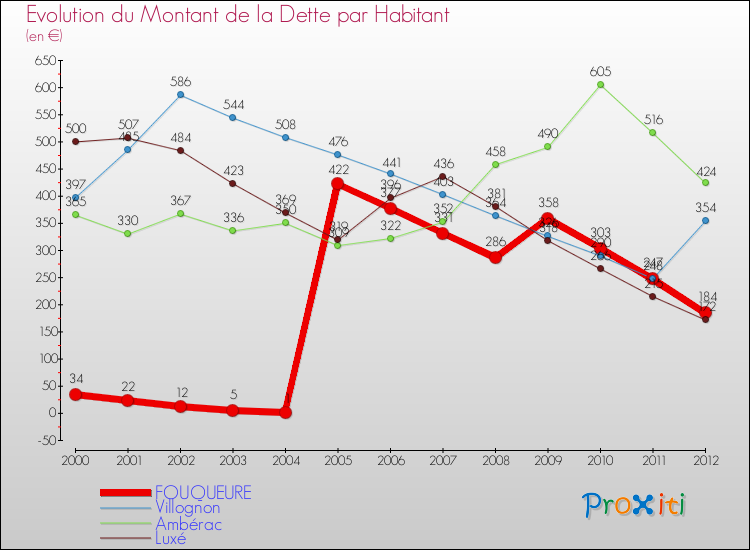 Evolution de la dette par habitant pour la commune de FOUQUEURE et les communes proches de 2000 à 2012 Comparaison de la dette par habitant pour FOUQUEURE et les communes voisines de 2000 à 2012