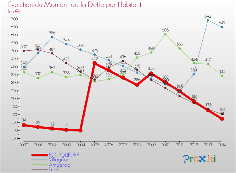 Evolution de la dette par habitant pour la commune de FOUQUEURE et les communes proches de 2000 à 2014 Comparaison de la dette par habitant pour FOUQUEURE et les communes voisines de 2000 à 2014