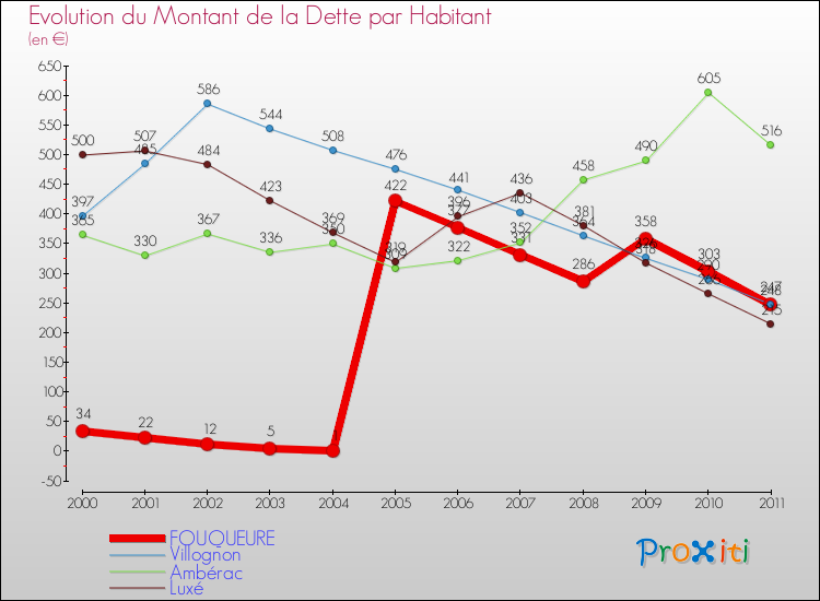 Evolution de la dette par habitant pour la commune de FOUQUEURE et les communes proches Comparaison de la dette par habitant pour FOUQUEURE et les communes voisines