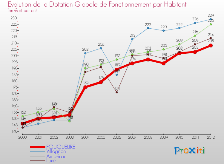 Evolution et montant de la dotation globale de fonctionnement par Habitant pour FOUQUEURE et les communes proches Comparaison des dotations globales de fonctionnement par habitant pour FOUQUEURE et les communes voisines