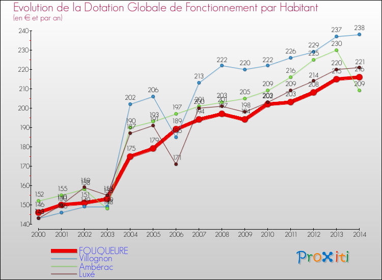 Evolution et montant de la dotation globale de fonctionnement par Habitant pour FOUQUEURE et les communes proches de 2000 à 2014. Comparaison des dotations globales de fonctionnement par habitant pour FOUQUEURE et les communes voisines de 2000 à 2014.
