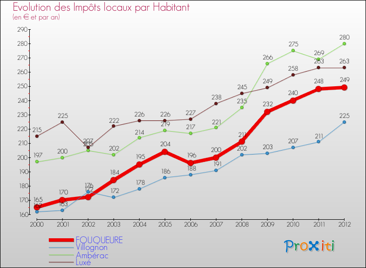 Evolution et montant des impôts locaux par Habitant pour FOUQUEURE et les communes proches Comparaison des impôts locaux par habitant pour FOUQUEURE et les communes voisines