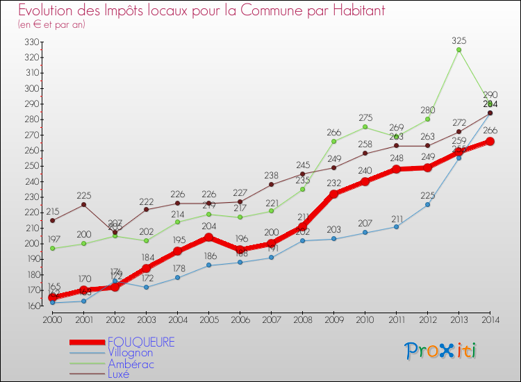 Evolution et montant des impôts locaux par Habitant pour FOUQUEURE et les communes proches de 2000 à 2014 Comparaison des impôts locaux par habitant pour FOUQUEURE et les communes voisines de 2000 à 2014