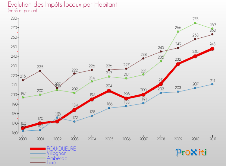 Evolution et montant des impôts locaux par Habitant pour FOUQUEURE et les communes proches Comparaison des impôts locaux par habitant pour FOUQUEURE et les communes voisines
