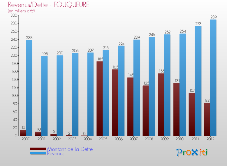 Evolution comparée de la dette et des revenus pour la commune de FOUQUEURE de 2000 à 2012 Comparaison de la dette et des revenus pour FOUQUEURE de 2000 à 2012