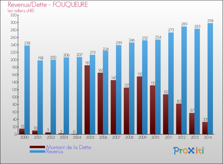 Evolution comparée de la dette et des revenus pour la commune de FOUQUEURE de 2000 à 2014 Comparaison de la dette et des revenus pour FOUQUEURE de 2000 à 2014